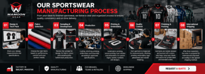 Custom sportswear manufacturing process in Pakistan from design and fabric selection to production, quality control, packing and international shipping